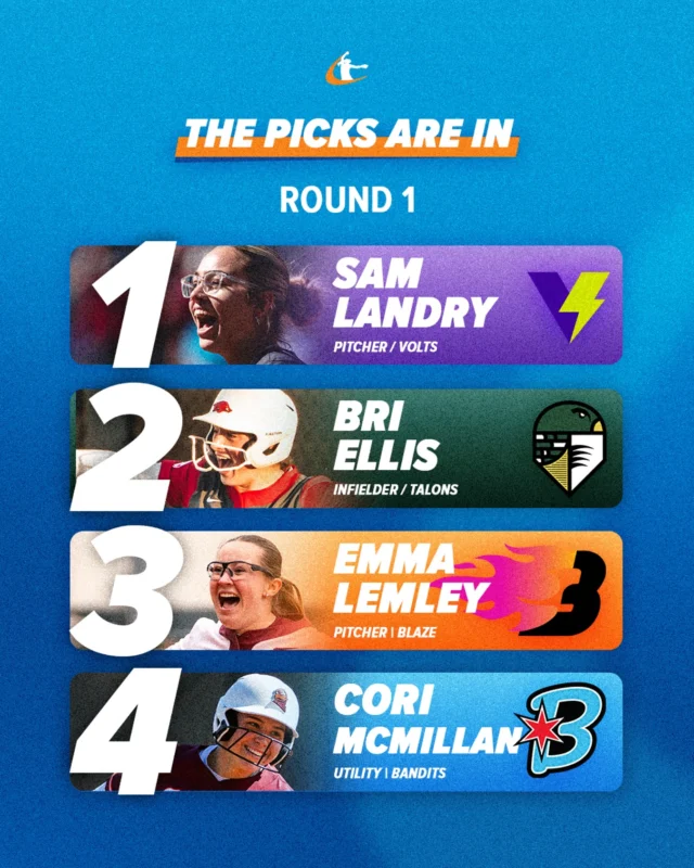 first rounders â

1ï¸â£ Volts, Sam Landry
2ï¸â£ Talons, Bri Ellis
3ï¸â£ Blaze, Emma Lemley
4ï¸â£ Bandits, Cori McMillan

#AUSL