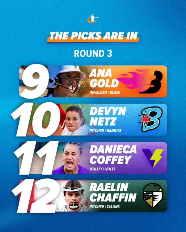 the final round is complete â

9ï¸â£ Blaze, Ana Gold
1ï¸â£0ï¸â£ Bandits, Devyn Netz
1ï¸â£1ï¸â£ Volts, Danieca Coffey
1ï¸â£2ï¸â£ Talons, Raelin Chaffin

#AUSL