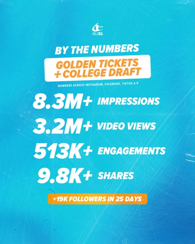pro softball is growing and the world took notice ððð

thank you to all the fans who supported our Golden Ticket Moments and College Draft! 

#AUSL