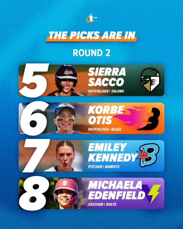 the round two picks are locked inÂ â

5ï¸â£ Talons, Sierra Sacco
6ï¸â£ Blaze, Korbe Otis
7ï¸â£ Bandits, Emiley Kennedy
8ï¸â£ Volts, Michaela Edenfield

#AUSL