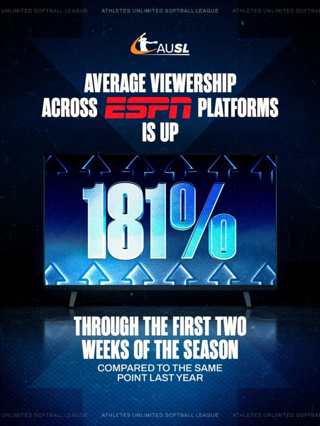 AUSL viewership is SURGING ððð

through the first 2 weeks of the 2026 season, the average viewership across ESPN platforms is up 181% compared to the opening weeks of 2025 ð
