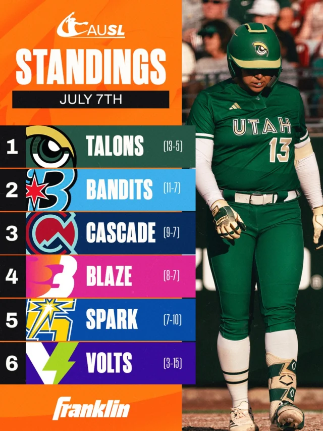 A lot can change in one series... here's where we're at ð

Presented by @franklinsports