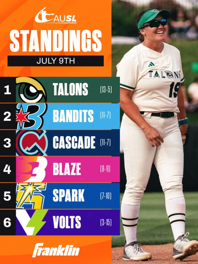 the fight for the top-3 spots continues this week ð
Bandits and Cascade face off head to head in Hillsboro. Talons and Spark play 3 in OKC. Volts look to take a home series against the Blaze. WHAT IS GOING TO HAPPEN IN THE STANDINGS?!
presented by @franklinsports