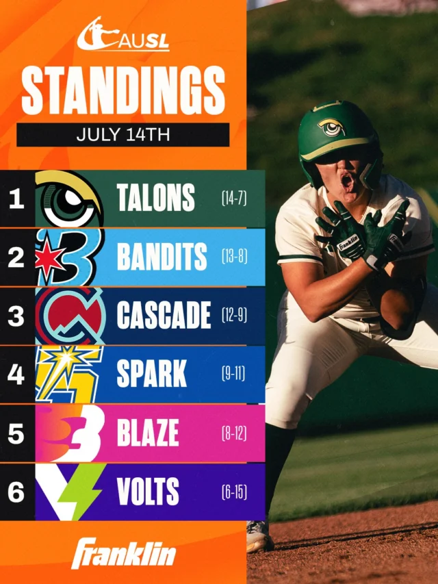 Talons have clinched a playoff spot. Bandits are creeping up. The fight for the third spot in the championship continues! ð¤¯

presented by @FranklinSports