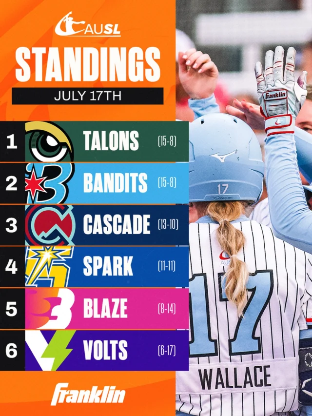 It's coming down to the wire ð¤ð¤ð¤

Talons and Bandits have both clinched but the final postseason spot will come down to the newest teams in the league, the steady Cascade or the surging Spark

presented by @franklinsports