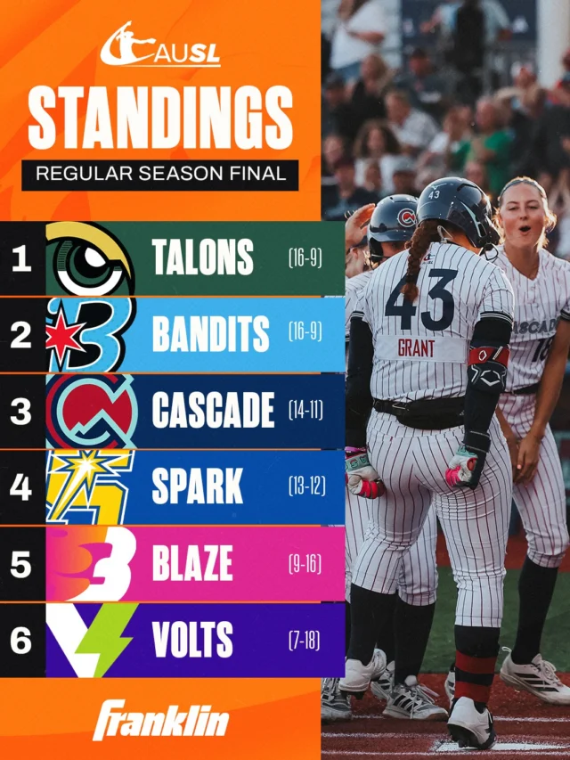 The standings are final, and the playoff picture is locked in. ð
Presented by @franklinsports