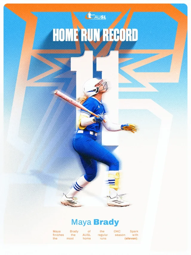 Maya Brady set a new AUSL single-season record with 11 home runs ð
oh, and she did this in only 21 games ð¤¯